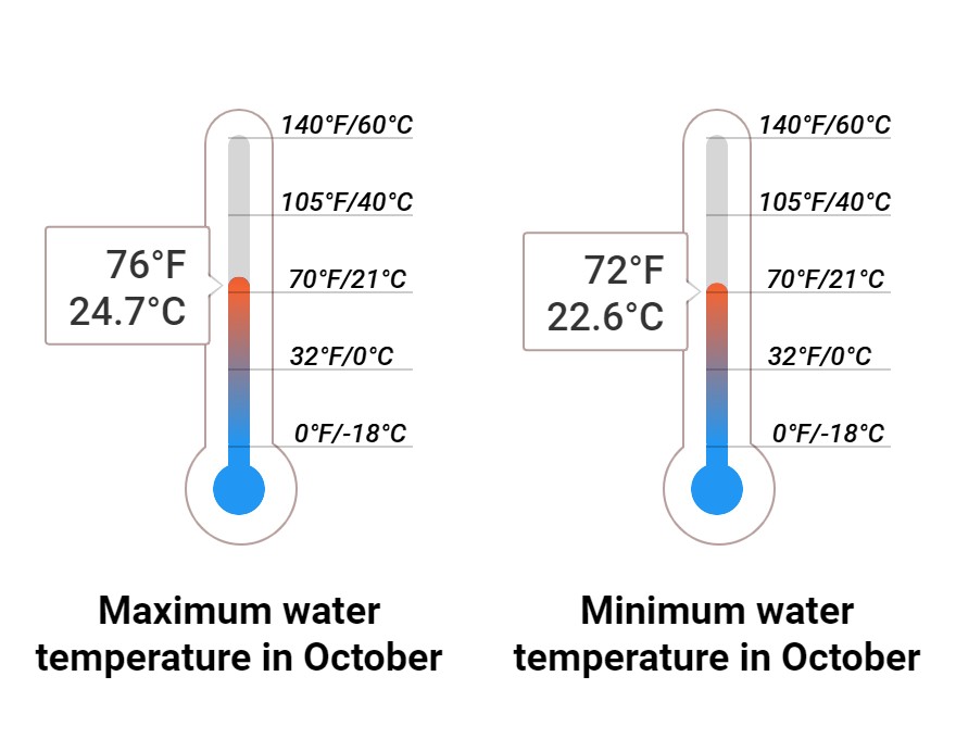 Average Sea temperature